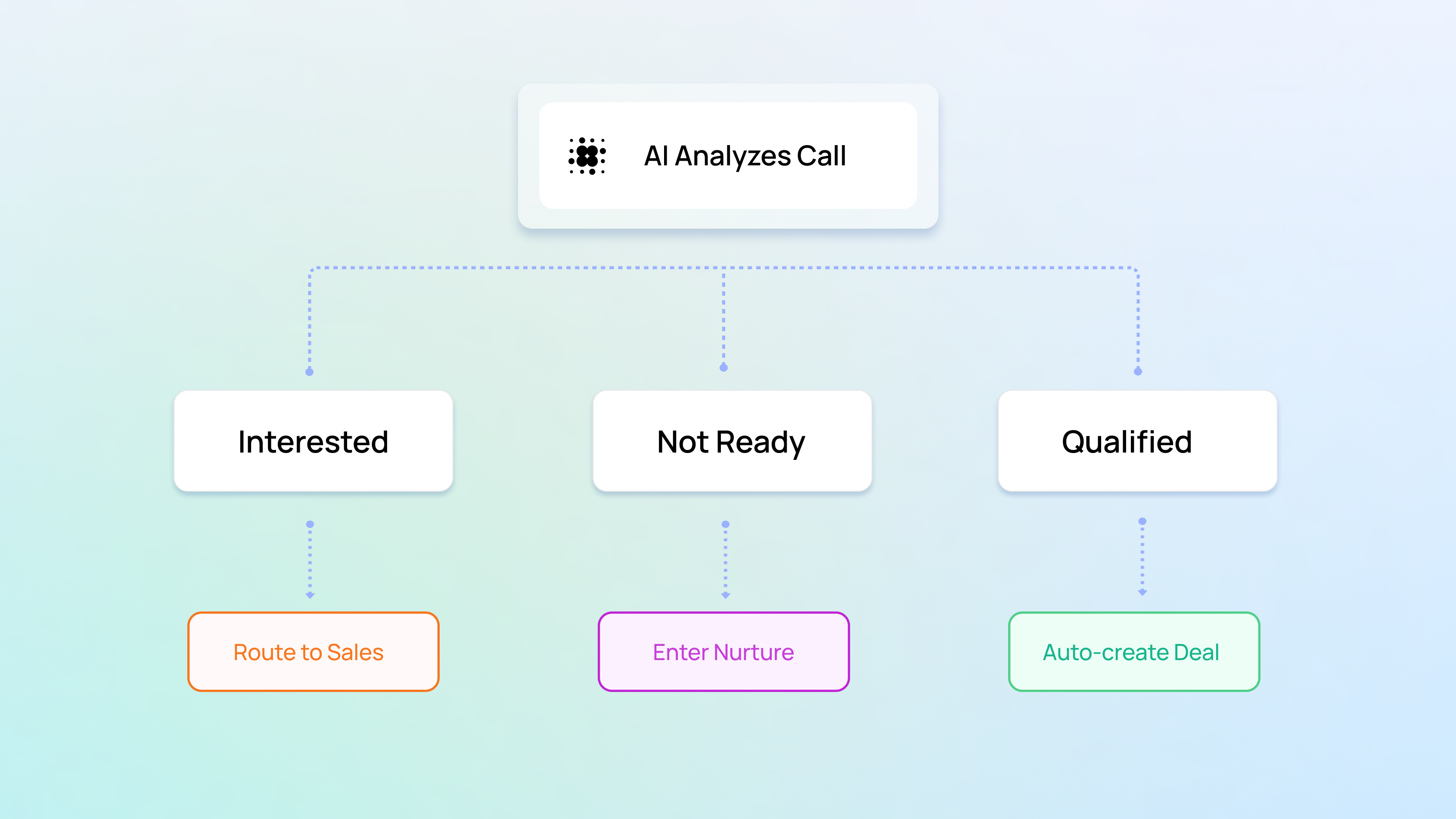 HubSpot workflow branching based on AI call outcome and lead qualification